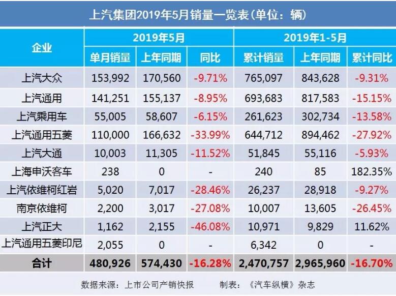 5月汽車銷量快報：集體大跌哀鴻遍野！上汽/東風(fēng)/長安/吉利/長城統(tǒng)統(tǒng)扛不住了