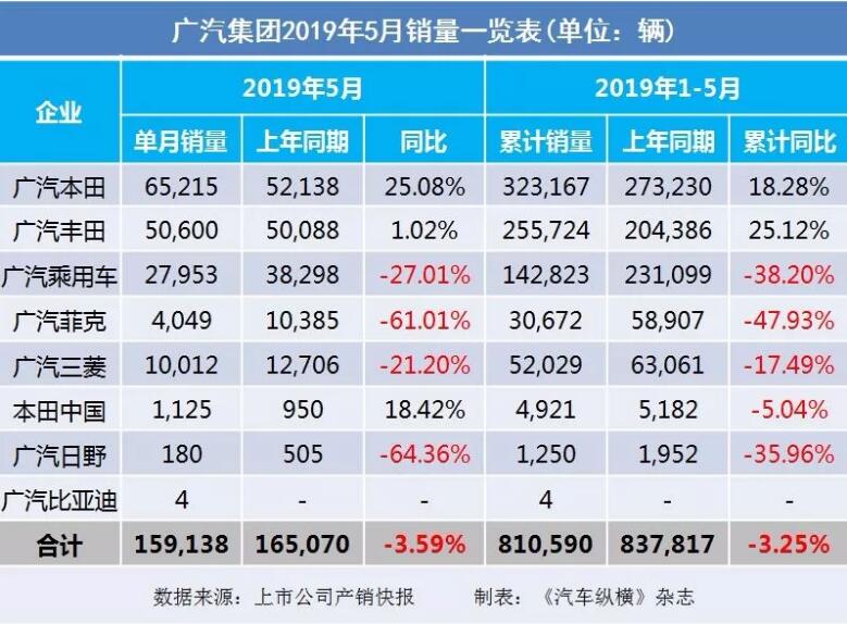 5月汽車銷量快報：集體大跌哀鴻遍野！上汽/東風(fēng)/長安/吉利/長城統(tǒng)統(tǒng)扛不住了