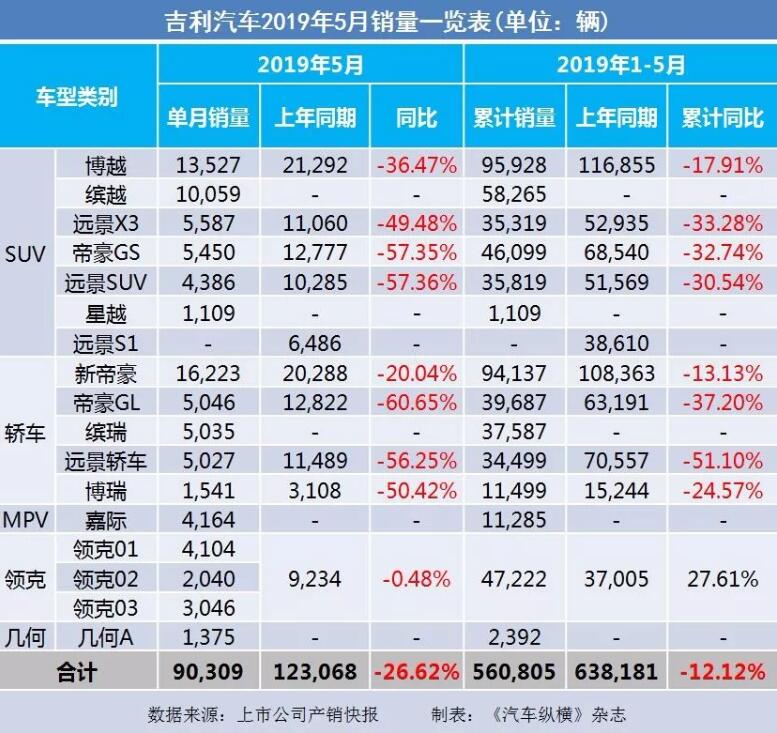 5月汽車銷量快報：集體大跌哀鴻遍野！上汽/東風(fēng)/長安/吉利/長城統(tǒng)統(tǒng)扛不住了