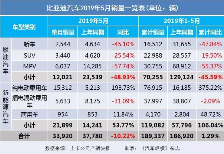 5月汽車銷量快報：集體大跌哀鴻遍野！上汽/東風(fēng)/長安/吉利/長城統(tǒng)統(tǒng)扛不住了