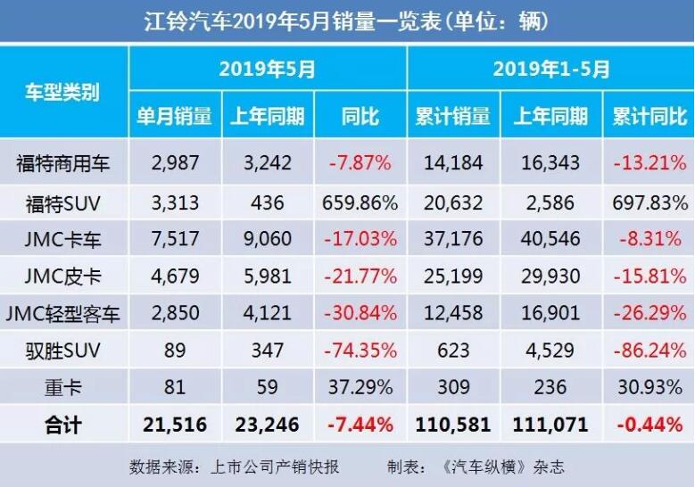 5月汽車銷量快報：集體大跌哀鴻遍野！上汽/東風(fēng)/長安/吉利/長城統(tǒng)統(tǒng)扛不住了